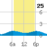 Tide chart for Ankona, Florida on 2024/12/25