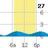 Tide chart for Ankona, Florida on 2024/12/27