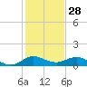 Tide chart for Ankona, Florida on 2024/12/28