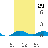 Tide chart for Ankona, Florida on 2024/12/29