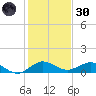 Tide chart for Ankona, Florida on 2024/12/30