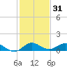 Tide chart for Ankona, Florida on 2024/12/31