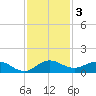 Tide chart for Ankona, Florida on 2024/12/3