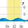 Tide chart for Ankona, Florida on 2024/12/7