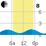 Tide chart for Ankona, Florida on 2024/12/8