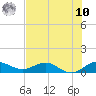Tide chart for Ankona, Florida on 2025/07/10