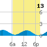 Tide chart for Ankona, Florida on 2025/07/13