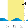 Tide chart for Ankona, Florida on 2025/07/14