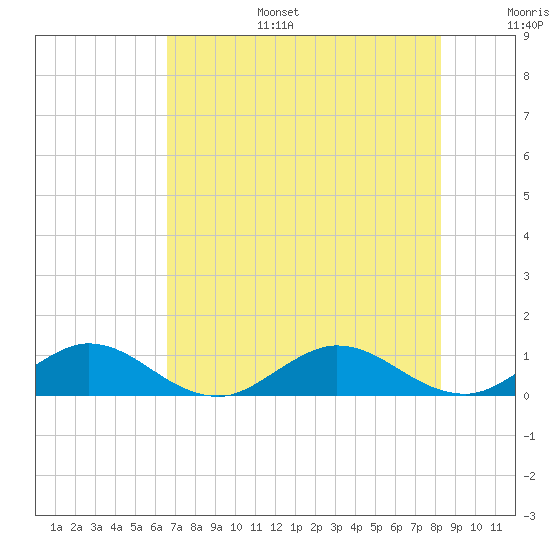 Tide chart for Ankona on 2025/07/15