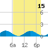 Tide chart for Ankona, Florida on 2025/07/15