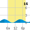 Tide chart for Ankona, Florida on 2025/07/16