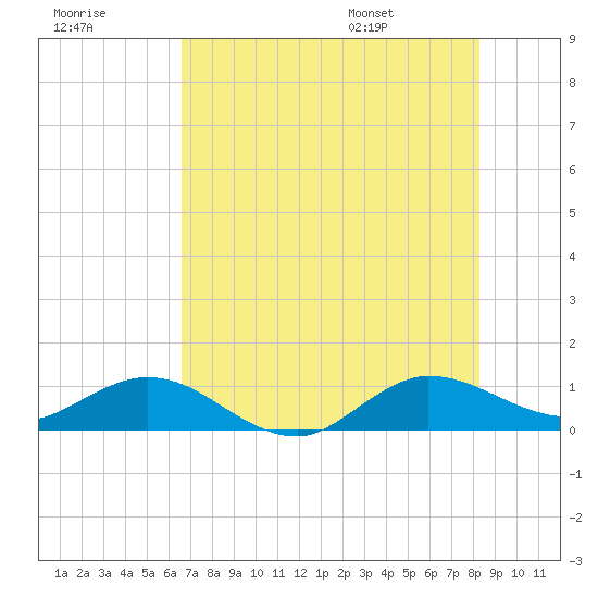 Tide chart for Ankona on 2025/07/18
