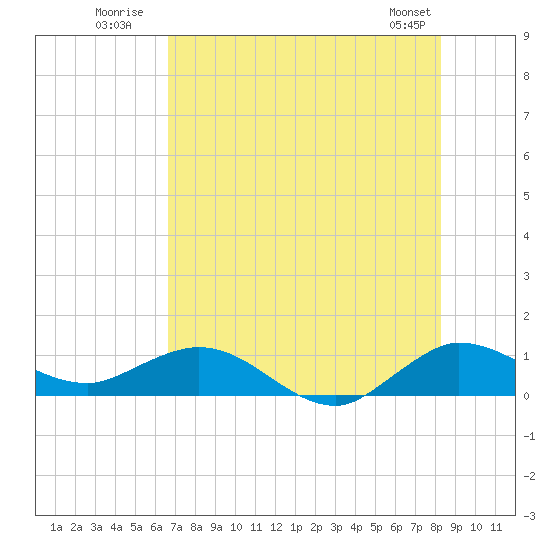 Tide chart for Ankona on 2025/07/21
