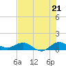 Tide chart for Ankona, Florida on 2025/07/21