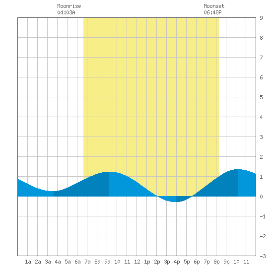 Tide chart for Ankona on 2025/07/22