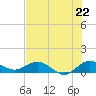 Tide chart for Ankona, Florida on 2025/07/22