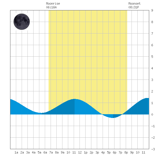 Tide chart for Ankona on 2025/07/24