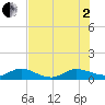 Tide chart for Ankona, Florida on 2025/07/2