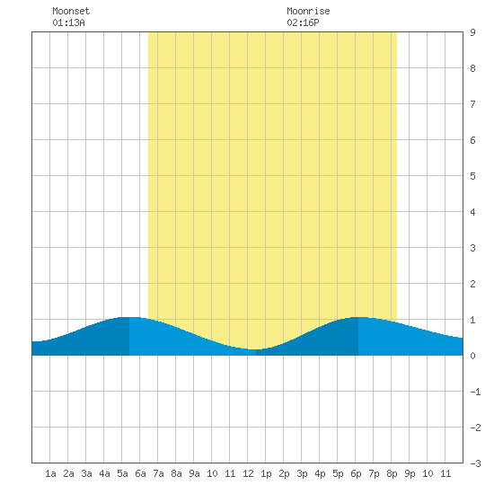 Tide chart for Ankona on 2025/07/03