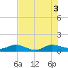Tide chart for Ankona, Florida on 2025/07/3