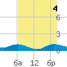 Tide chart for Ankona, Florida on 2025/07/4