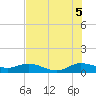 Tide chart for Ankona, Florida on 2025/07/5