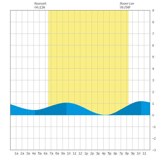 Tide chart for Ankona on 2025/07/08