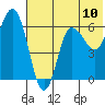 Tide chart for Dent Point, Alaska on 2021/07/10