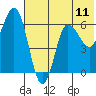 Tide chart for Dent Point, Alaska on 2021/07/11