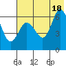 Tide chart for Dent Point, Alaska on 2021/07/18