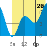 Tide chart for Dent Point, Alaska on 2021/07/20