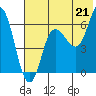 Tide chart for Dent Point, Alaska on 2021/07/21