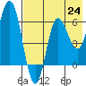 Tide chart for Dent Point, Alaska on 2021/07/24