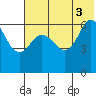 Tide chart for Dent Point, Alaska on 2021/07/3
