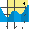 Tide chart for Dent Point, Alaska on 2021/07/4