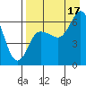 Tide chart for Dent Point, Stepovak Bay, Alaska on 2021/08/17