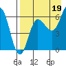 Tide chart for Dent Point, Stepovak Bay, Alaska on 2021/08/19