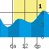 Tide chart for Dent Point, Stepovak Bay, Alaska on 2021/08/1