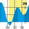 Tide chart for Dent Point, Stepovak Bay, Alaska on 2021/08/20