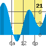 Tide chart for Dent Point, Stepovak Bay, Alaska on 2021/08/21