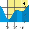 Tide chart for Dent Point, Stepovak Bay, Alaska on 2021/08/4