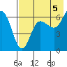 Tide chart for Dent Point, Stepovak Bay, Alaska on 2021/08/5