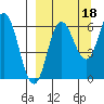 Tide chart for Dent Point, Stepovak Bay, Alaska on 2021/09/18