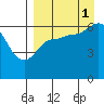 Tide chart for Dent Point, Stepovak Bay, Alaska on 2021/09/1