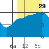 Tide chart for Dent Point, Stepovak Bay, Alaska on 2021/09/29