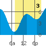 Tide chart for Dent Point, Stepovak Bay, Alaska on 2021/09/3