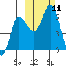 Tide chart for Dent Point, Stepovak Bay, Alaska on 2021/10/11