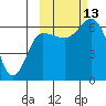 Tide chart for Dent Point, Stepovak Bay, Alaska on 2021/10/13