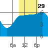 Tide chart for Dent Point, Stepovak Bay, Alaska on 2021/10/29