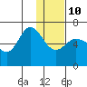 Tide chart for Dent Point, Stepovak Bay, Alaska on 2022/01/10